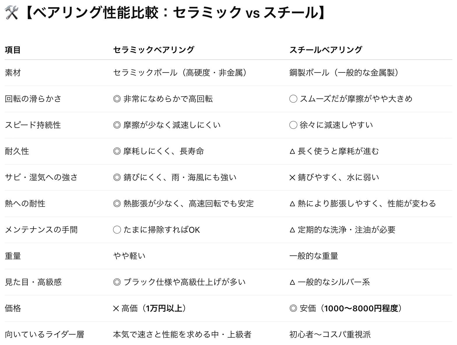 ベアリング比較