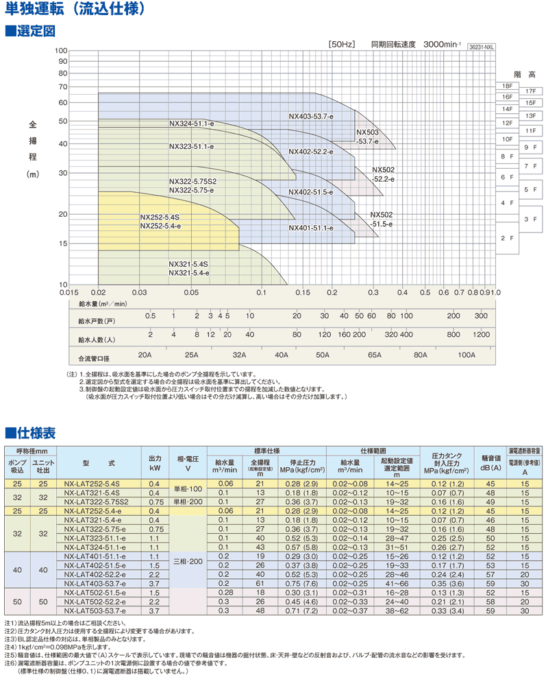 テラル NX-LAT322-5.75-e 三相200V 50Hz 単独 - ポンプショップアクア