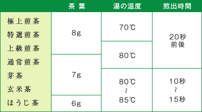茶種によってのお湯や茶葉の量の温度図